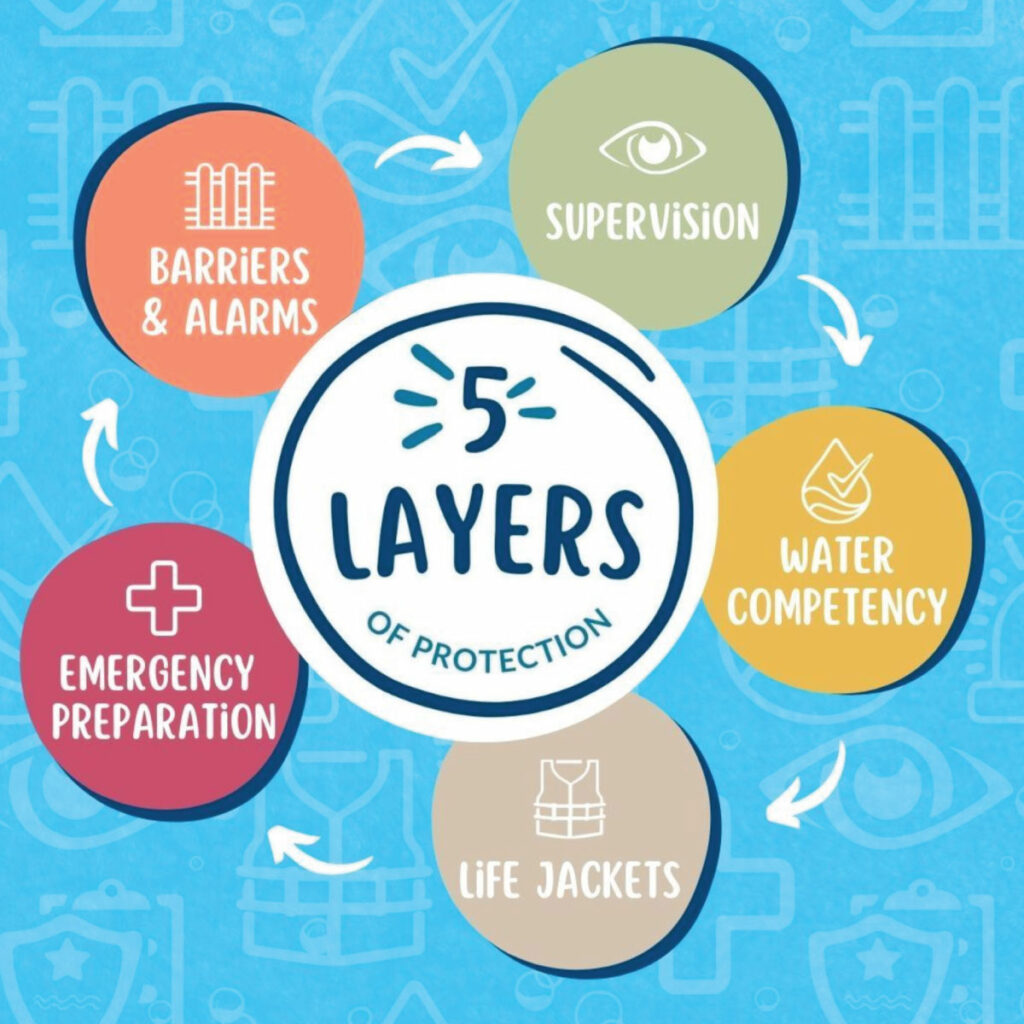 layers protection preventing drowning